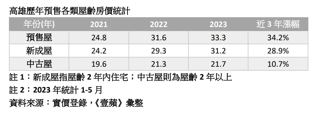 高雄各類屋齡房價統計