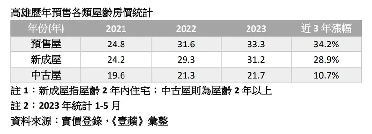 高雄各類屋齡房價統計