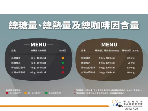 手搖飲少糖攏系騙!26業者違規 最離譜標示「2顆方糖」實測12顆