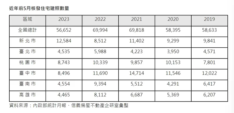 近年來前5月建照申請數