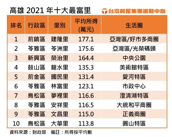 高雄10大有錢里排行