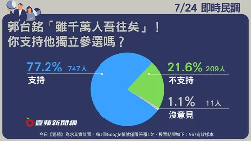壹蘋民調｜「雖千萬人吾往矣」　77.2％網友力挺郭台銘獨立參選