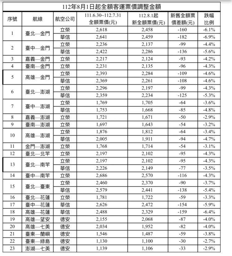 民航局提供