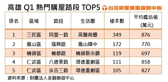 高雄Q1熱門購屋路段TOP5