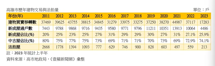 高雄歷年房市交易量