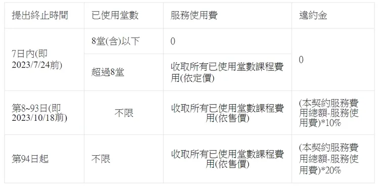 投訴人與TutorABC的服務契約書。讀者提供