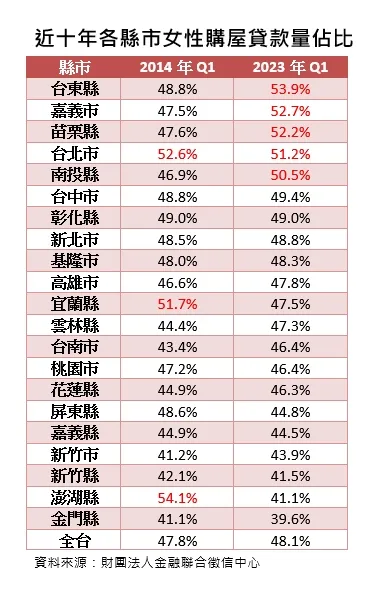 近十年各縣市女性購屋貸款量佔比