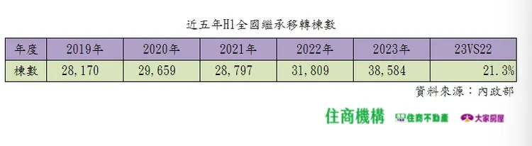 近五年H1全國繼承移轉棟數