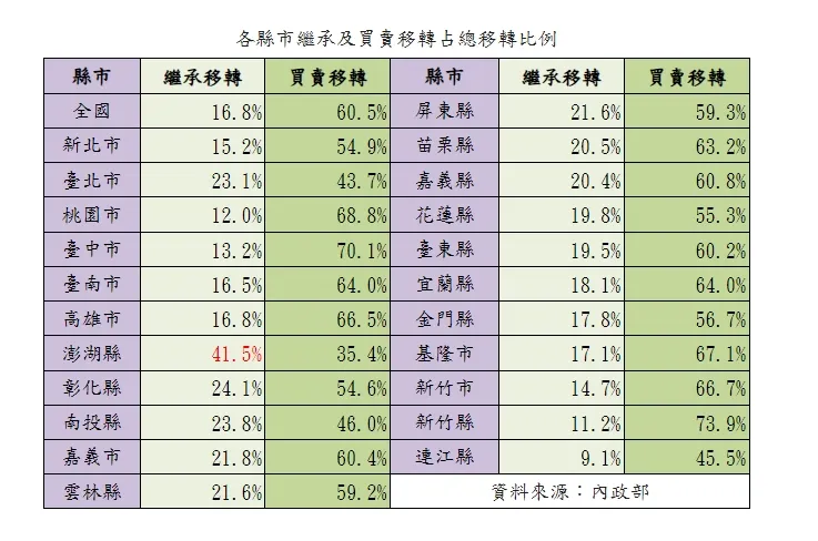 各縣市繼承及買賣移轉占總移轉比例