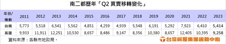 南二都歷年「Q2買賣移轉變化」