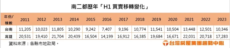南二都歷年「H1買賣移轉變化」