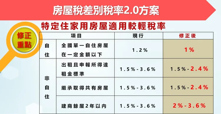 前三類對象房屋稅率不增反降。取自財政部報告