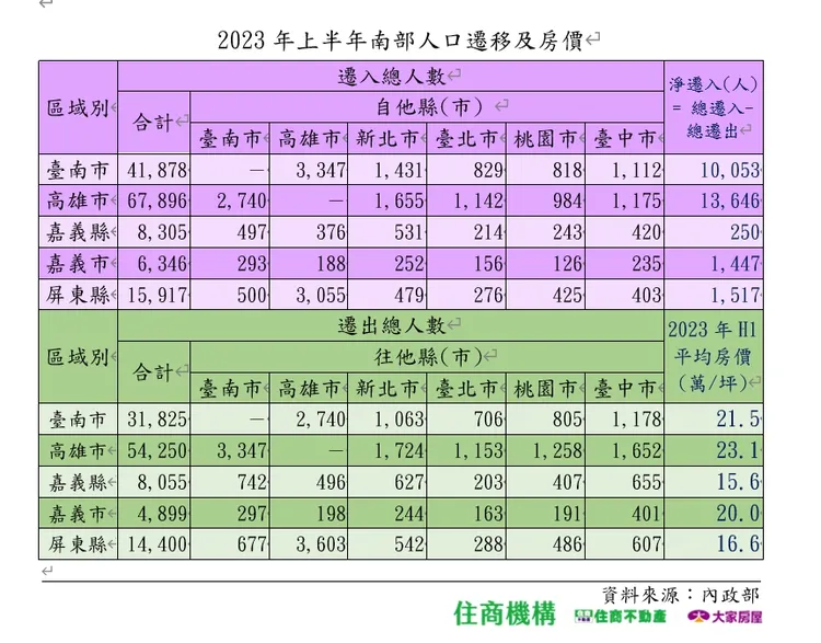 南臺灣行政區遷入與遷出比例