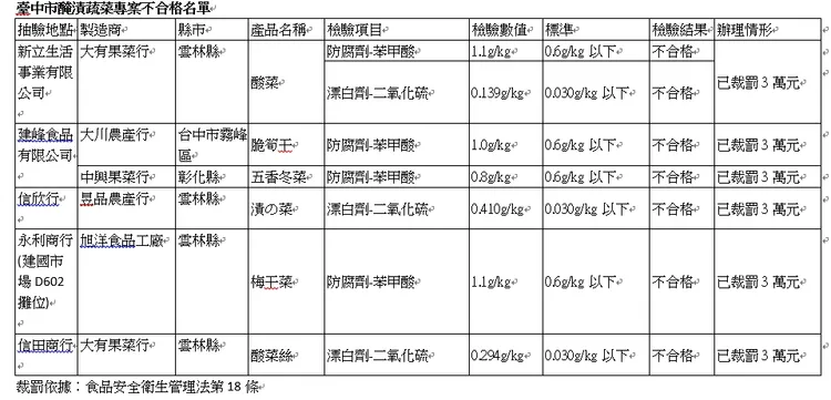 台中市醃漬蔬菜專案不合格名單。市府提供