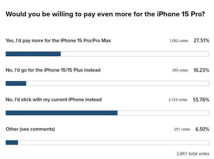 9TO5Mac的調查顯示，近56%網友表示不願意花更多錢買iPhone 15 Pro或15 Pro Max，會繼續使用當前的iPhone。翻攝9TO5Mac