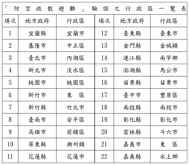 22縣市將實施防空疏散避難和災民收容救濟的行政區。國防部提供