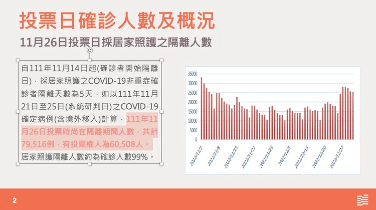 監委26日召開記者會指出，11月26日投票時尚在隔離期間人數，共計7萬9516例，有投票權人為6萬508人。監察院提供