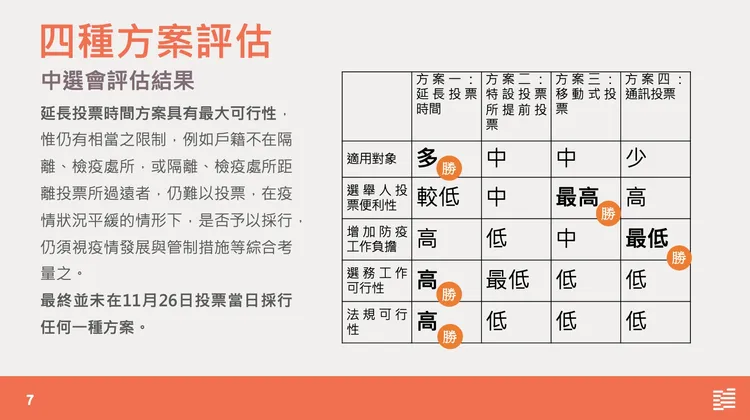 中選會當時針對確診者投票之評估方案。監察院提供