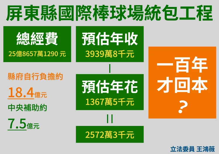 王鴻薇批屏東棒球場要100年才回本。王鴻薇辦公室提供