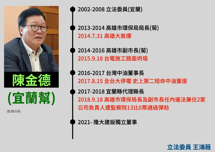 王鴻薇曝得標商、隆大營建的獨董陳金德，過去是監察院長陳菊的子弟兵。王鴻薇辦公室提供