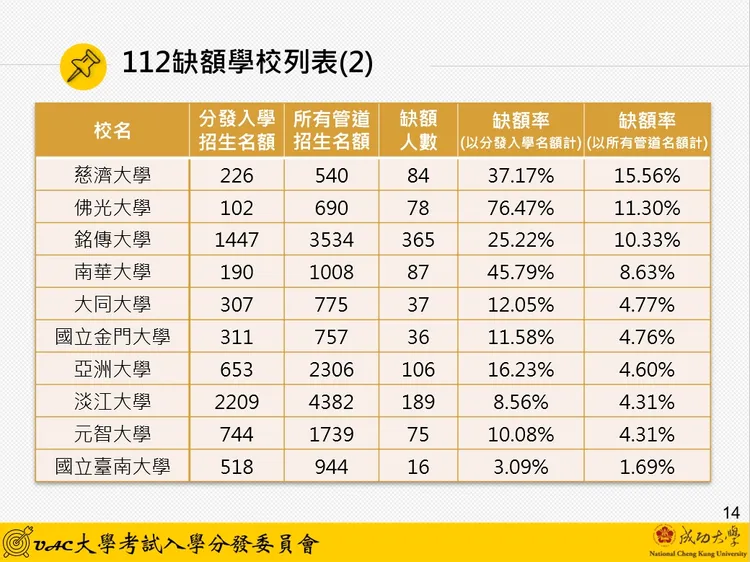 缺額學校列表。考分會提供