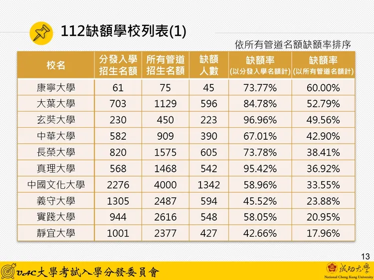 缺額學校列表。考分會提供