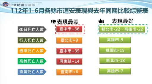 跟「慶記」無關！台中上半年交通事故比去年多死36人　機車族占大宗
