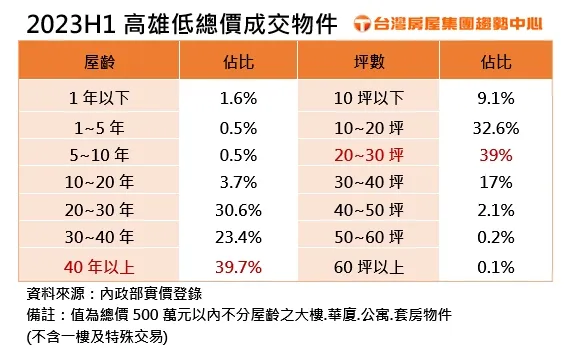 2023H1高雄低總價成交物件