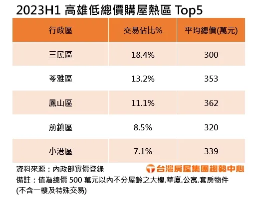 2023H1高雄低總價購屋熱區Top5