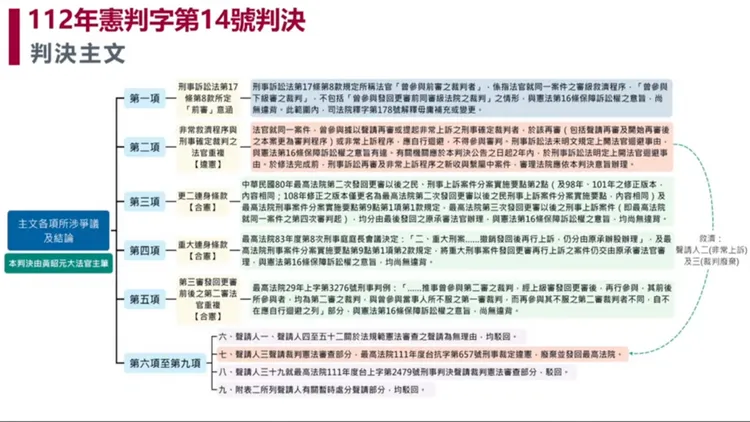 大法官針對「連身條款」等法官迴避爭議，作出9項判決主文。翻攝司法院直播