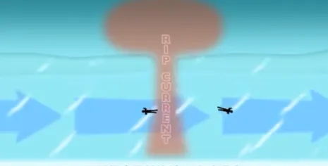 遇到離岸流，可試著往兩側有白色浪的海域游。待脫離離岸流後，再往岸邊游。示意圖