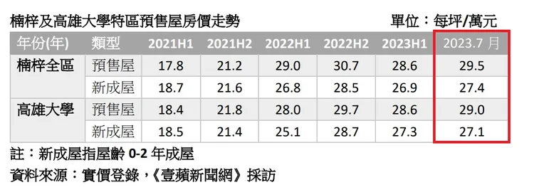 楠梓與高雄大學特區房價走勢
