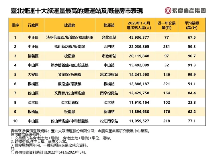 臺北捷運十大旅運量最高的捷運站及周邊房市表現