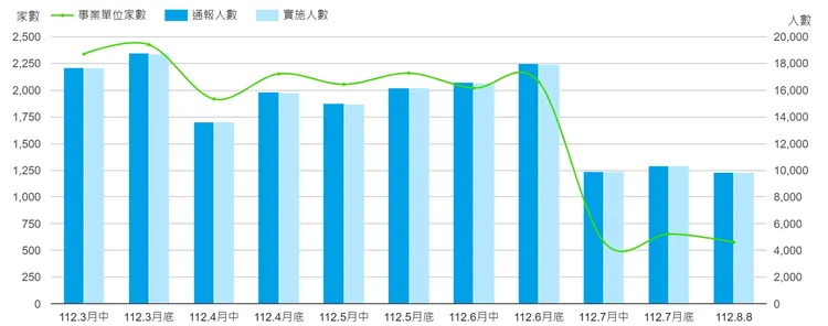 近期無薪假實施人數變化。取自勞動統計查詢網