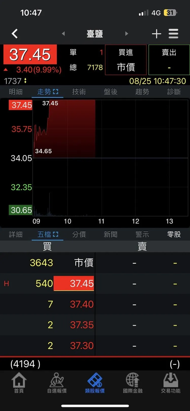 因日本排放核廢水入海消息，8/25臺鹽股價一路上衝，半小時飆至漲停板後鎖死。翻攝自爆廢公社二館

