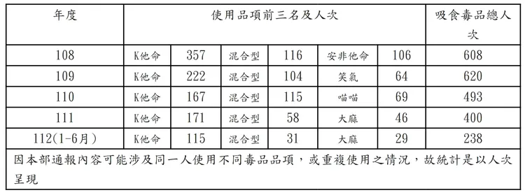 近年學生藥物濫用統計。教育部提供