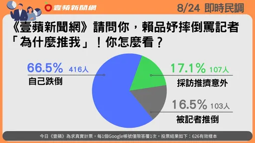 壹蘋民調｜賴品妤跌倒羅生門　6成6網友認為她自己摔的