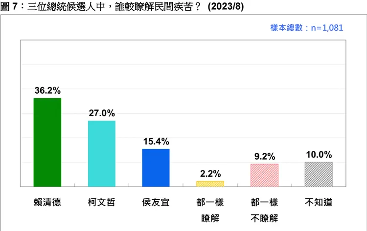台灣民意基金會提供