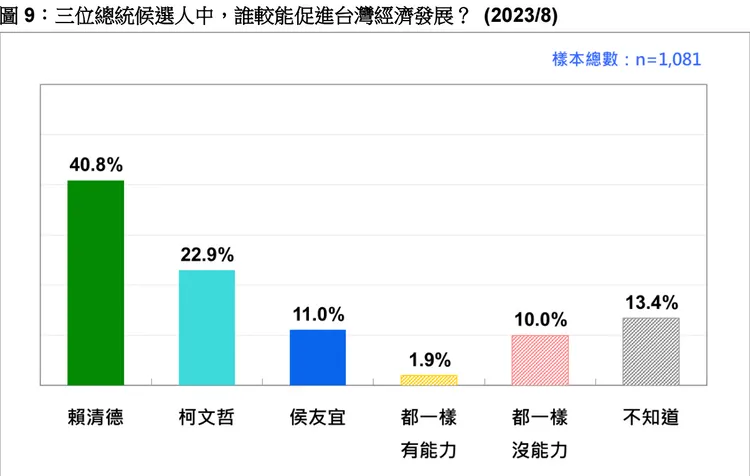 台灣民意基金會提供