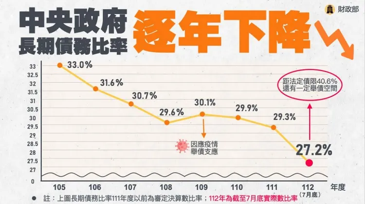 長期債務比率逐年下降。財政部提供