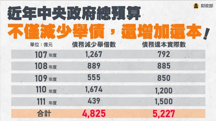 中央政府近幾年都增加還本。財政部提供