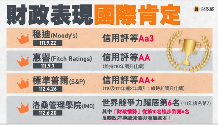 台灣財政表現獲國際肯定。財政部提供