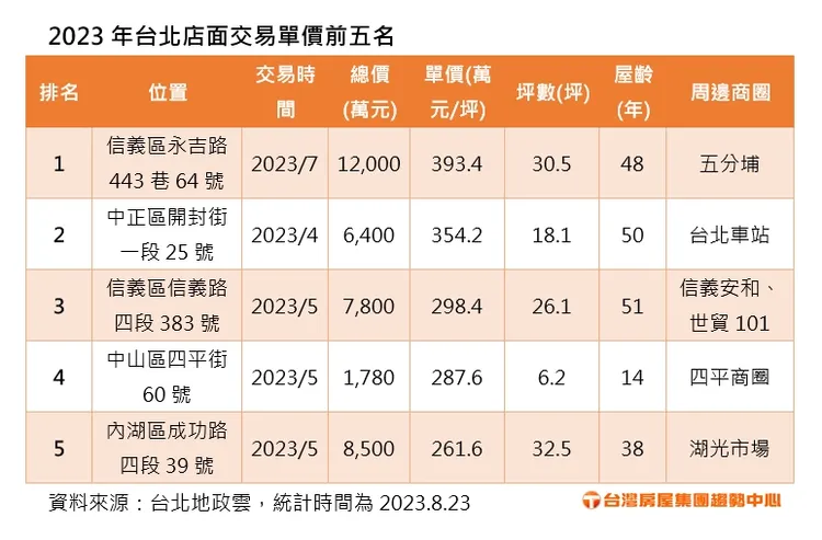 2023年台北店面交易單價前五名