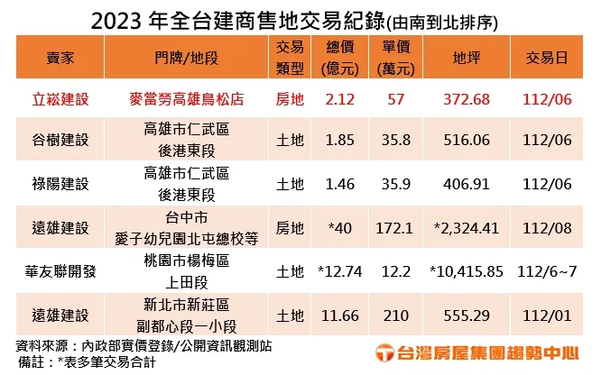 2023年全台建商售地交易紀錄