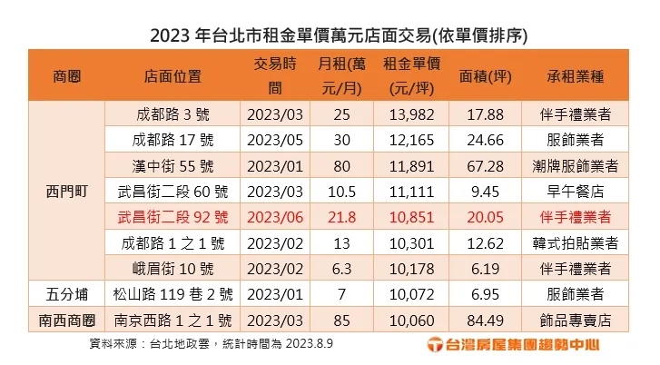 2023年台北市租金單價萬元店面交易