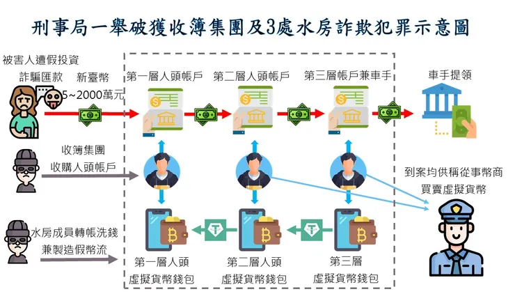 該集團還開設虛擬貨幣買賣帳戶，車手每提領1筆款項就製造假幣流，躲避警方查緝。警方提供