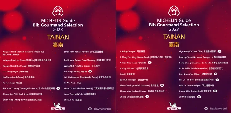 臺南共有36個店家入選必比登推介名單，其中10家是新入選。