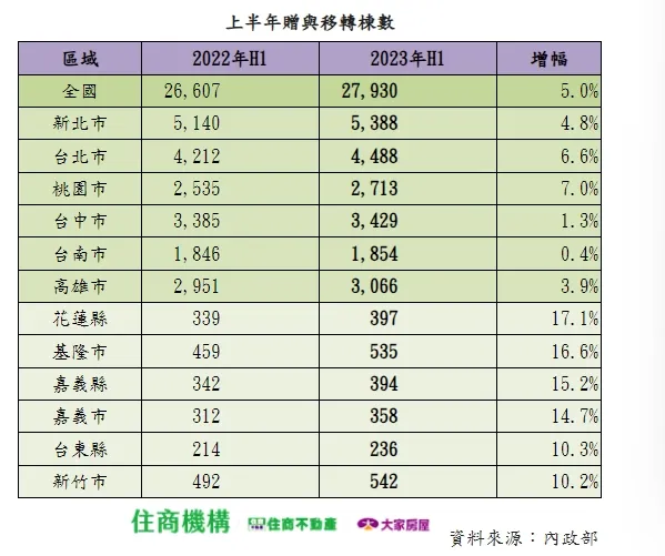 上半年贈與移轉棟數