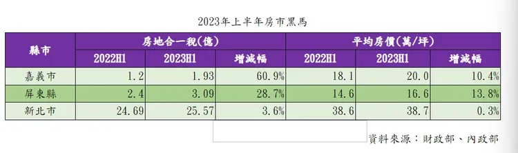 2023年上半年房市黑馬