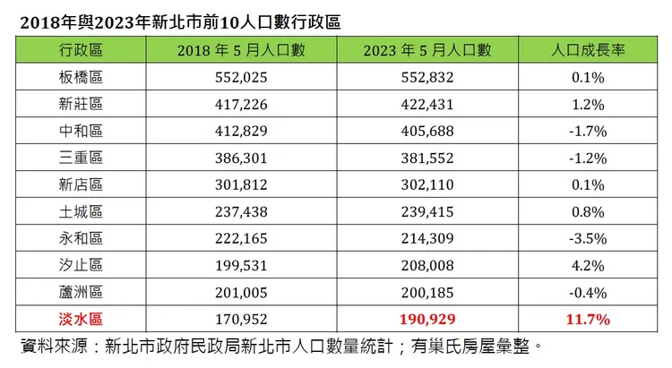 2018年與2023年新北市前10人口數行政區